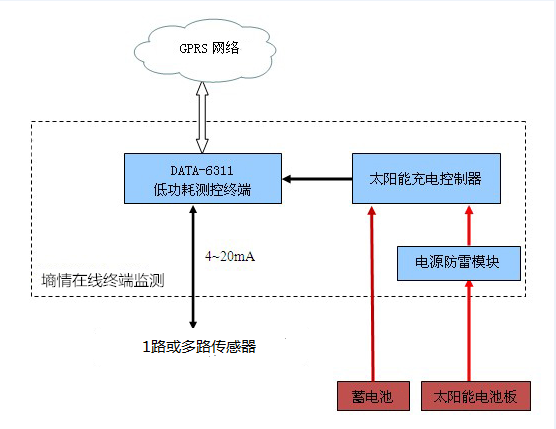 土壤溫濕度監(jiān)測(cè)系統(tǒng) HM-TS300